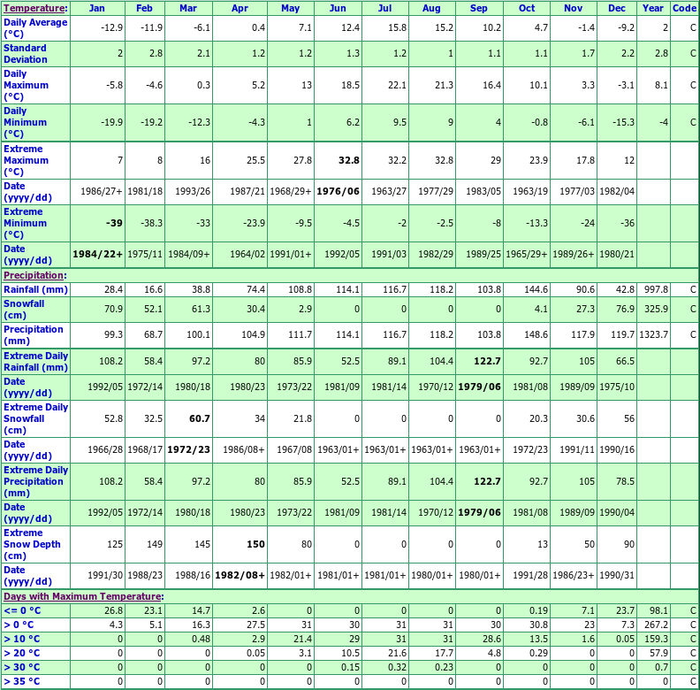 Val D Espoir Climate Data Chart